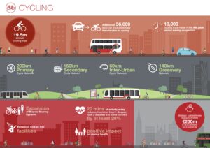 Infographic on cycling infrastructure from CMATS.