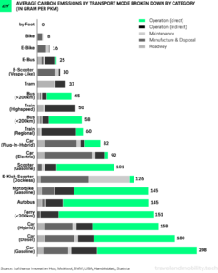 Average carbom emissions by transport mode broken down by category (in gram per pkm)