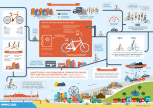 Infographic from the "Smart e-bikes research project"